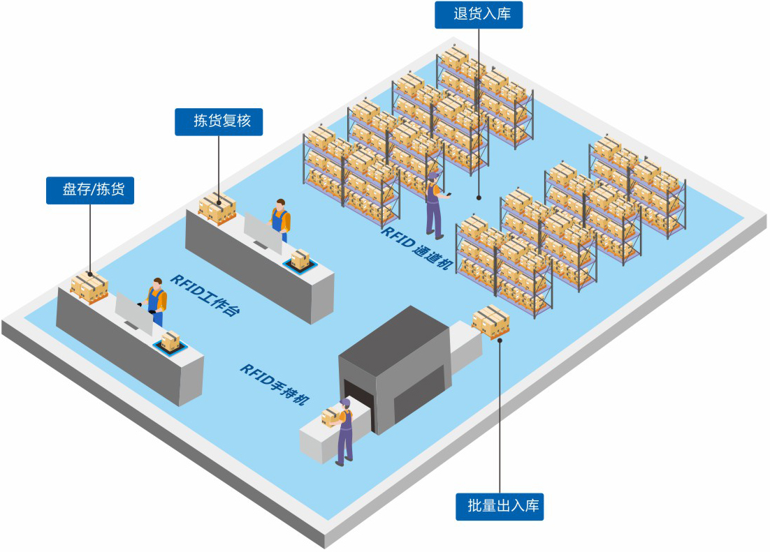 定制一套智能RFID倉庫管理系統(tǒng)軟件到底能為企業(yè)解決哪些問題？