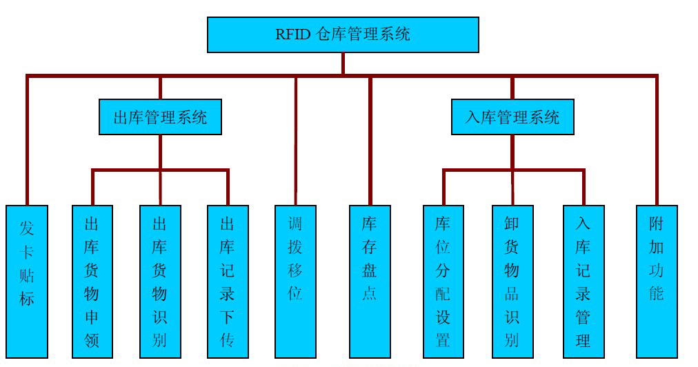 倉(cāng)庫(kù)管理混亂人手不足怎么辦？智能RFID智能管理系統(tǒng)為您解決所有問(wèn)題