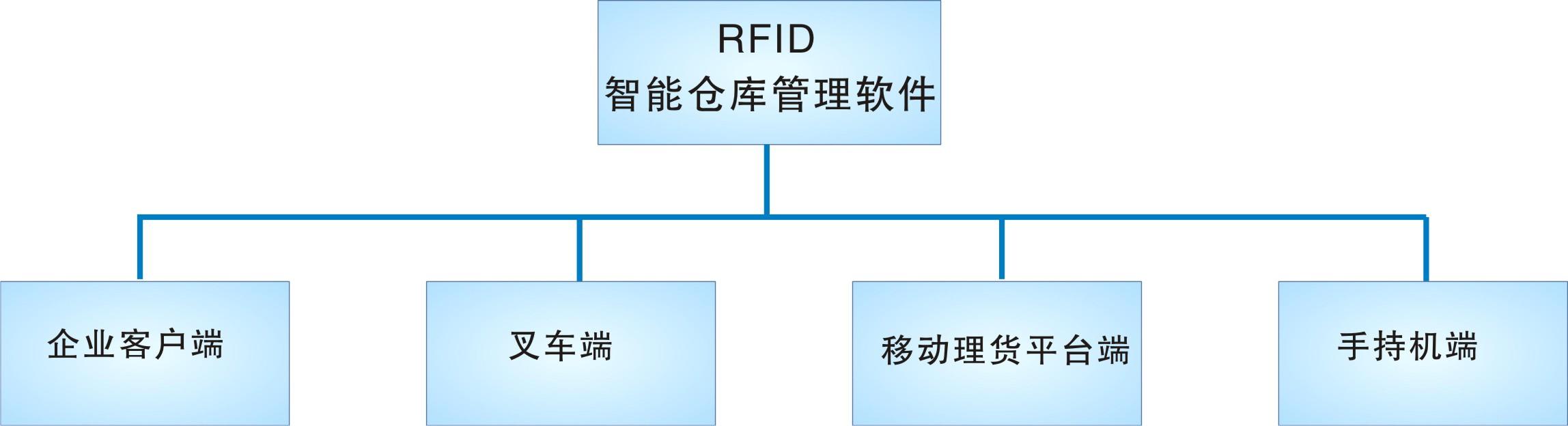 倉庫管理盤點耗時耗力庫存準確率低部門間協(xié)同管理困難現(xiàn)場管理混亂怎么辦？RFID倉庫管理系統(tǒng)為你排擾
