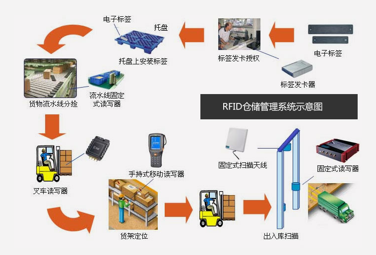 倉(cāng)庫(kù)管理混亂人手不足怎么辦？智能RFID智能管理系統(tǒng)為您解決所有問(wèn)題